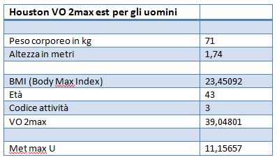 Houston VO2 max est uomini